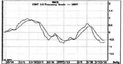 Для меня MACD наиболее надежный