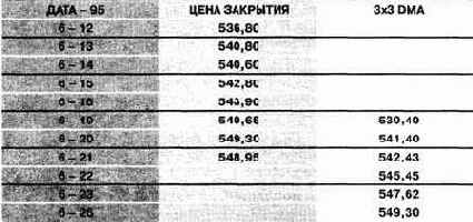 РАСЧЕТЫ И МЕСТОНАХОЖДЕНИЕ НА ГРАФИКЕ 3x3 СМЕЩЕННОЙ СКОЛЬЗЯЩЕЙ СРЕДНЕЙ ОПРЕДЕЛЕНИЕ